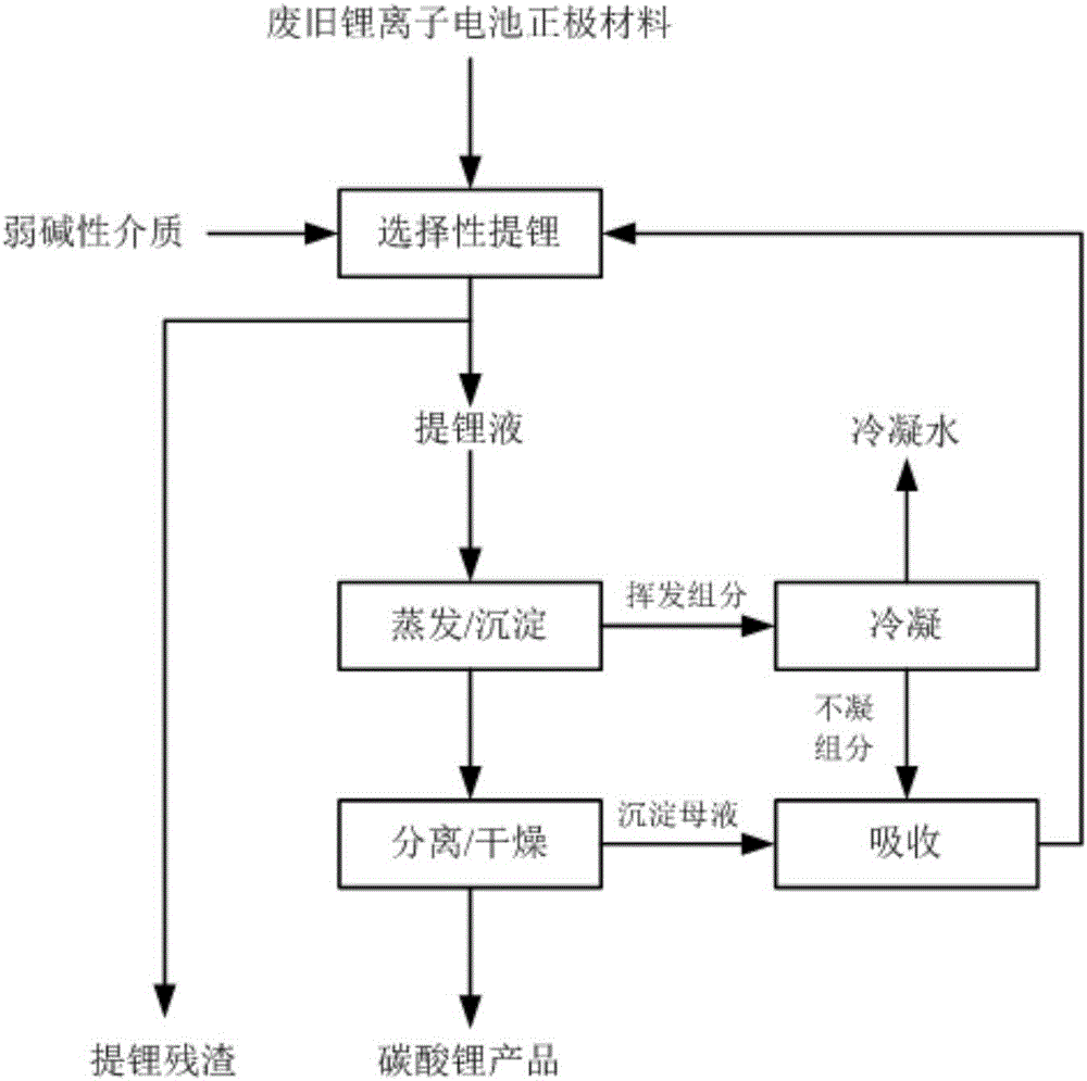 Green method for recycling lithium in cathode materials