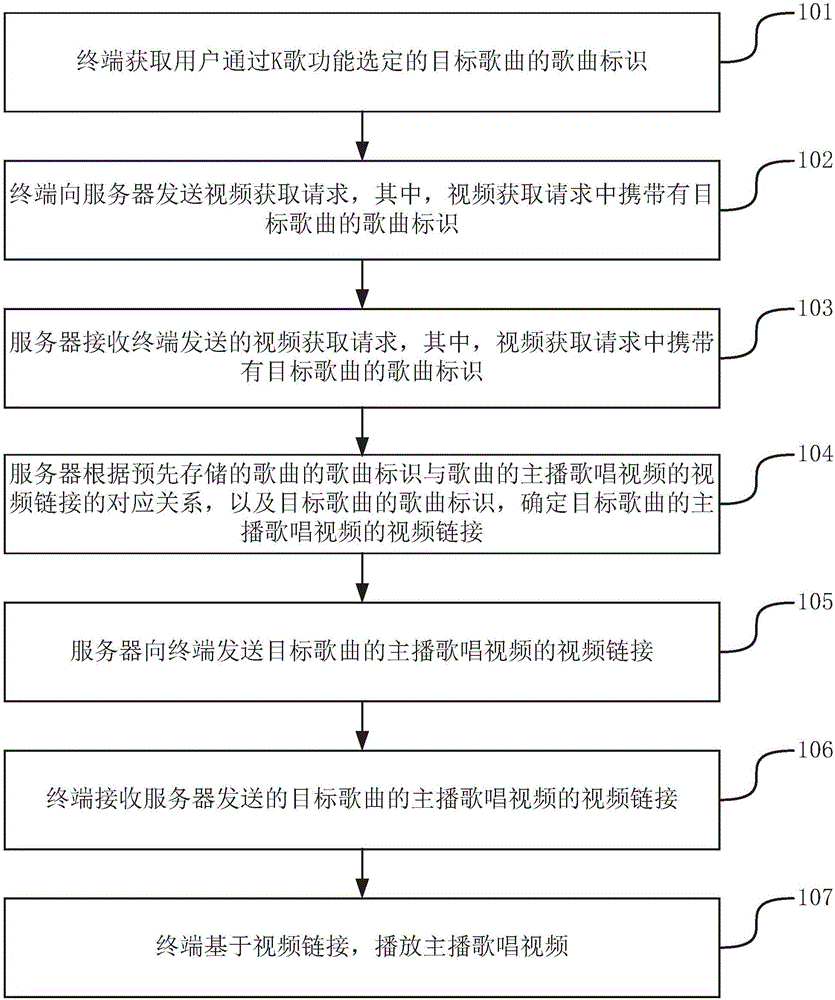 Method and system for playing anchor singing video, and devices