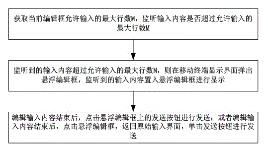 Mobile terminal editing input method and mobile terminal editing input system