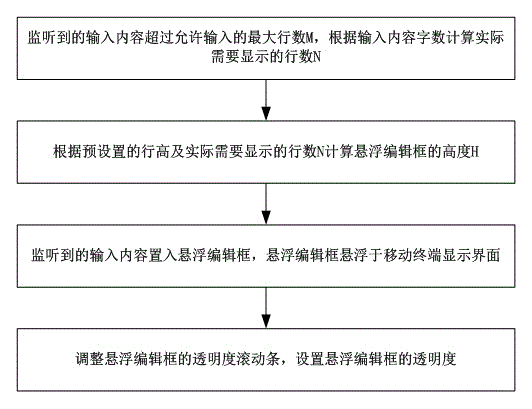 Mobile terminal editing input method and mobile terminal editing input system