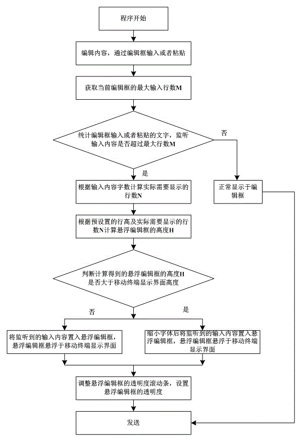 Mobile terminal editing input method and mobile terminal editing input system