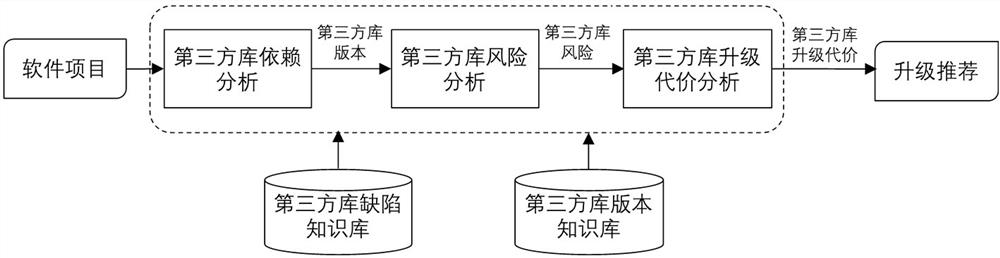 Defect-driven third-party library version upgrade recommendation method