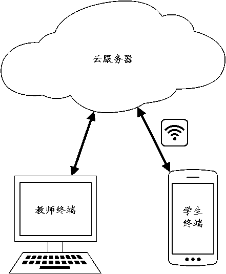 Method and a device for modeling student