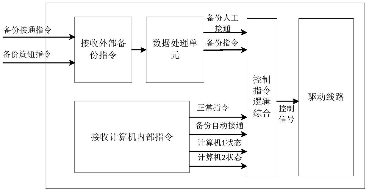 A backup control system