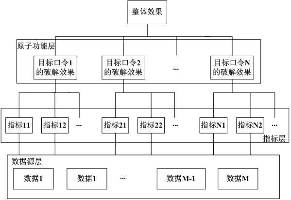 Password cracking effect evaluation method and device, electronic equipment and storage medium