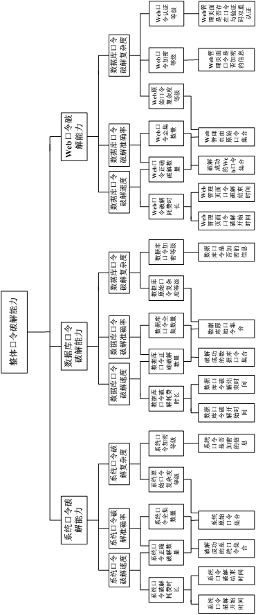 Password cracking effect evaluation method and device, electronic equipment and storage medium