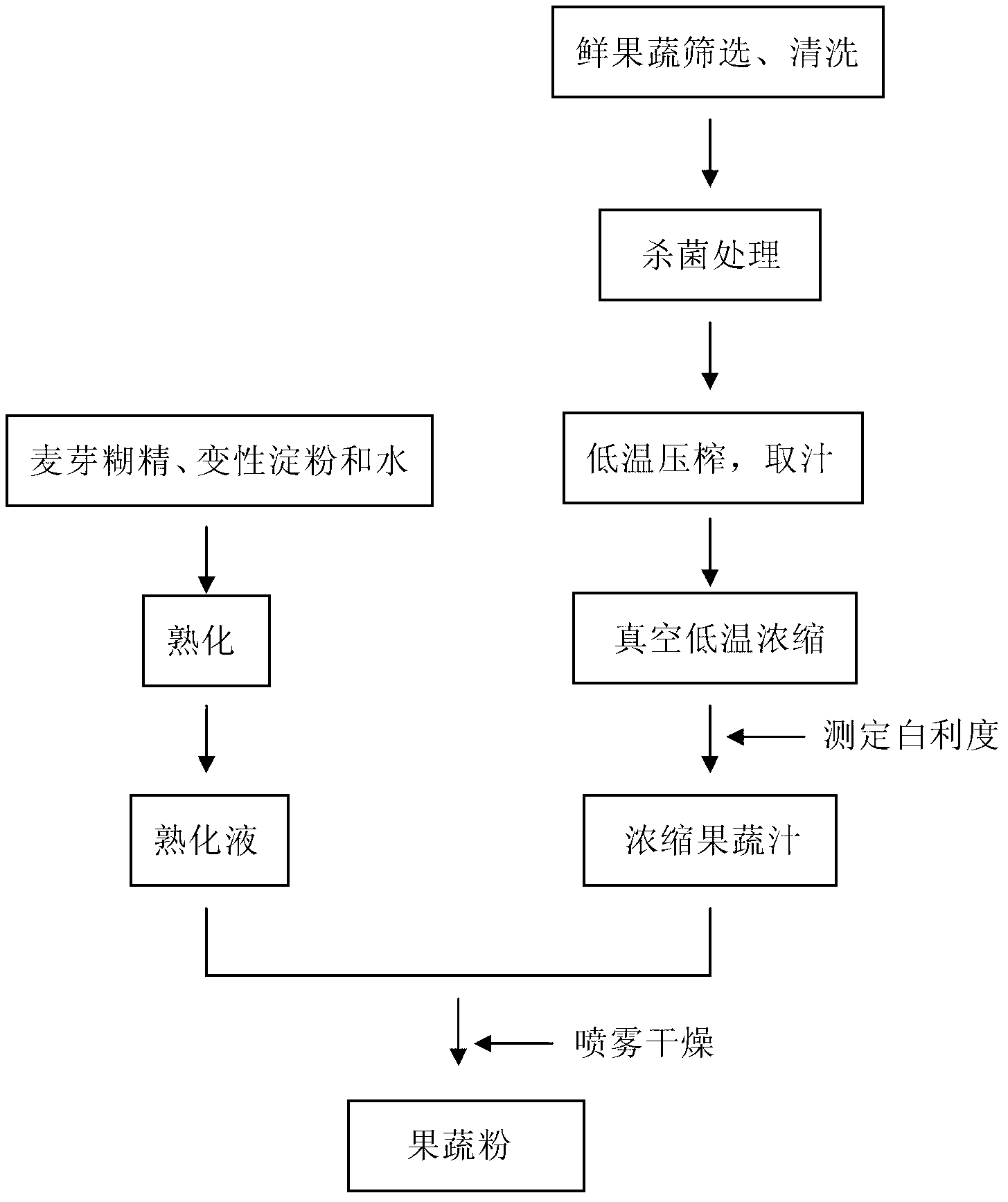 Spray drying type fruit and vegetable powder and preparing method thereof