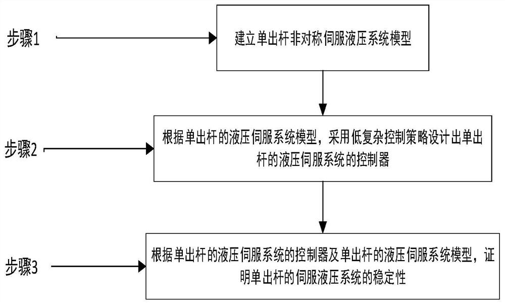 A Low-Complexity Control Method for Asymmetric Servo-Hydraulic Position Tracking System