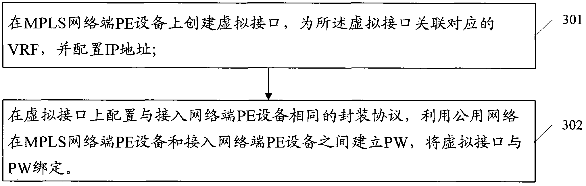 Method for extending MPLS VPN access through public network and PE equipment