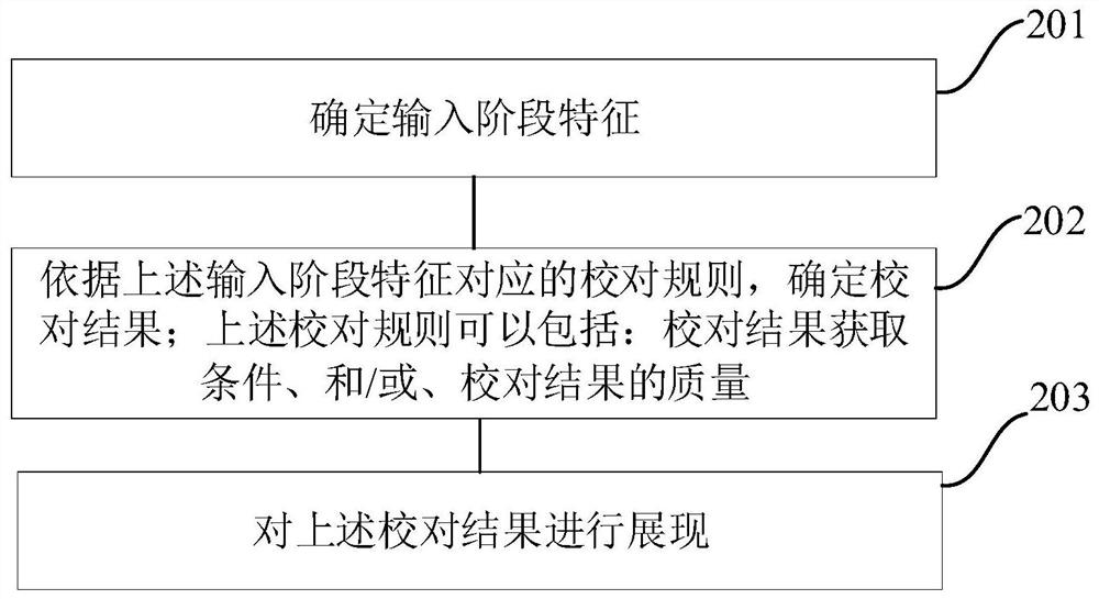 Input error correction method and device and device for input error correction