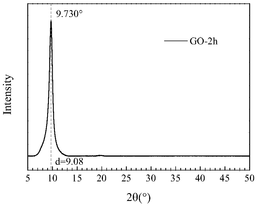 Graphene oxide preparation method with controllable inter-layer spacing