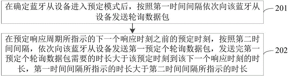 Method and device for transmitting polling data package