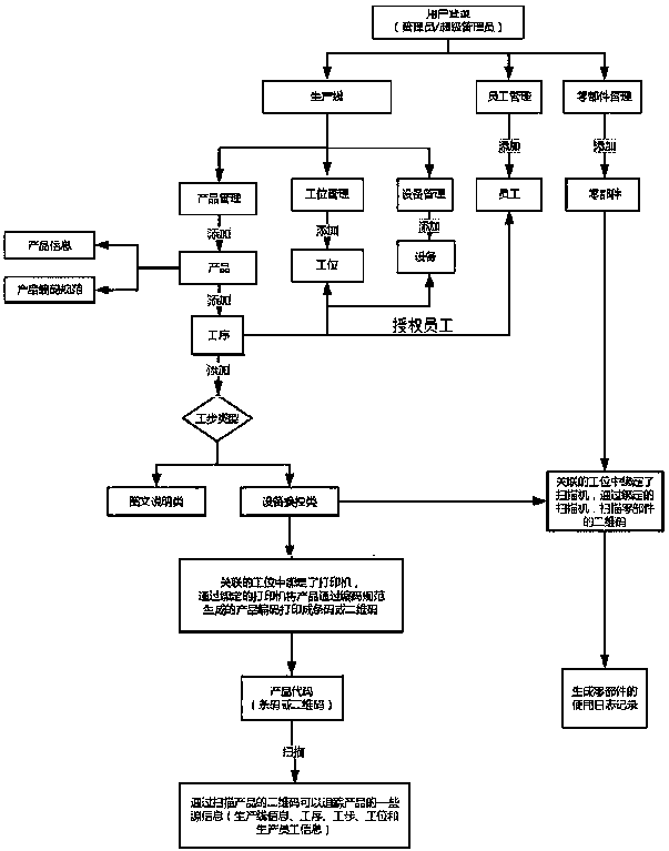 Production line management system