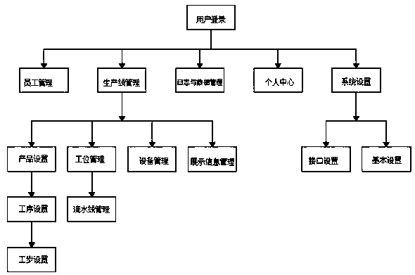 Production line management system