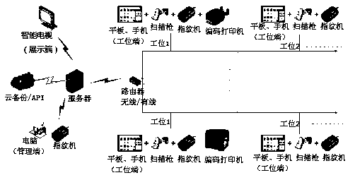 Production line management system