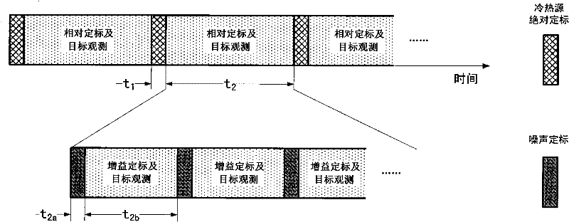 Radiometer calibration method