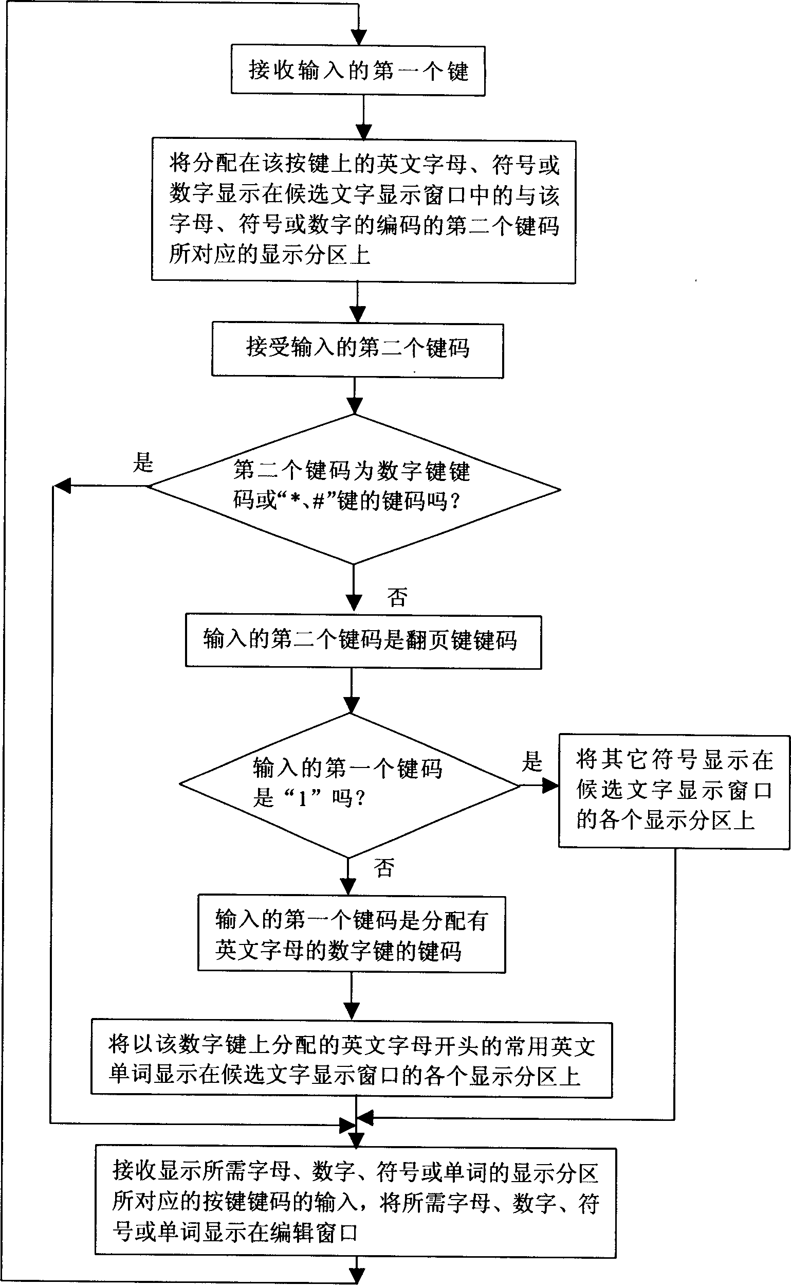 English inputting method