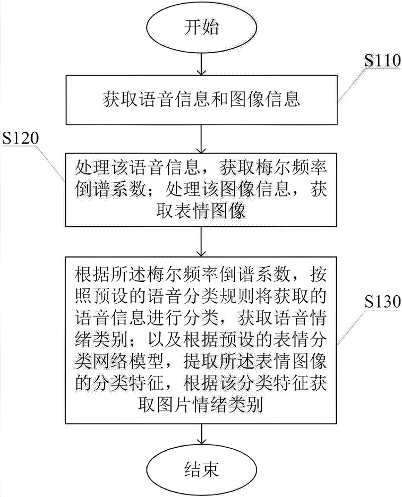 Emotion identification method and system for old people