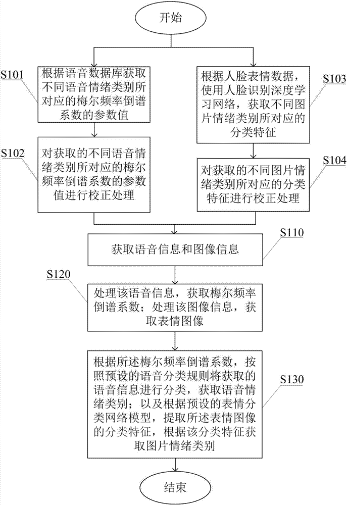 Emotion identification method and system for old people