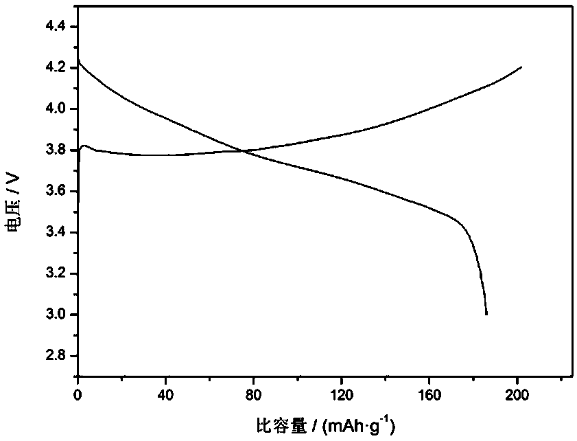 Negative and positive ion co-doped monocrystal-like ternary positive electrode material and preparation method thereof