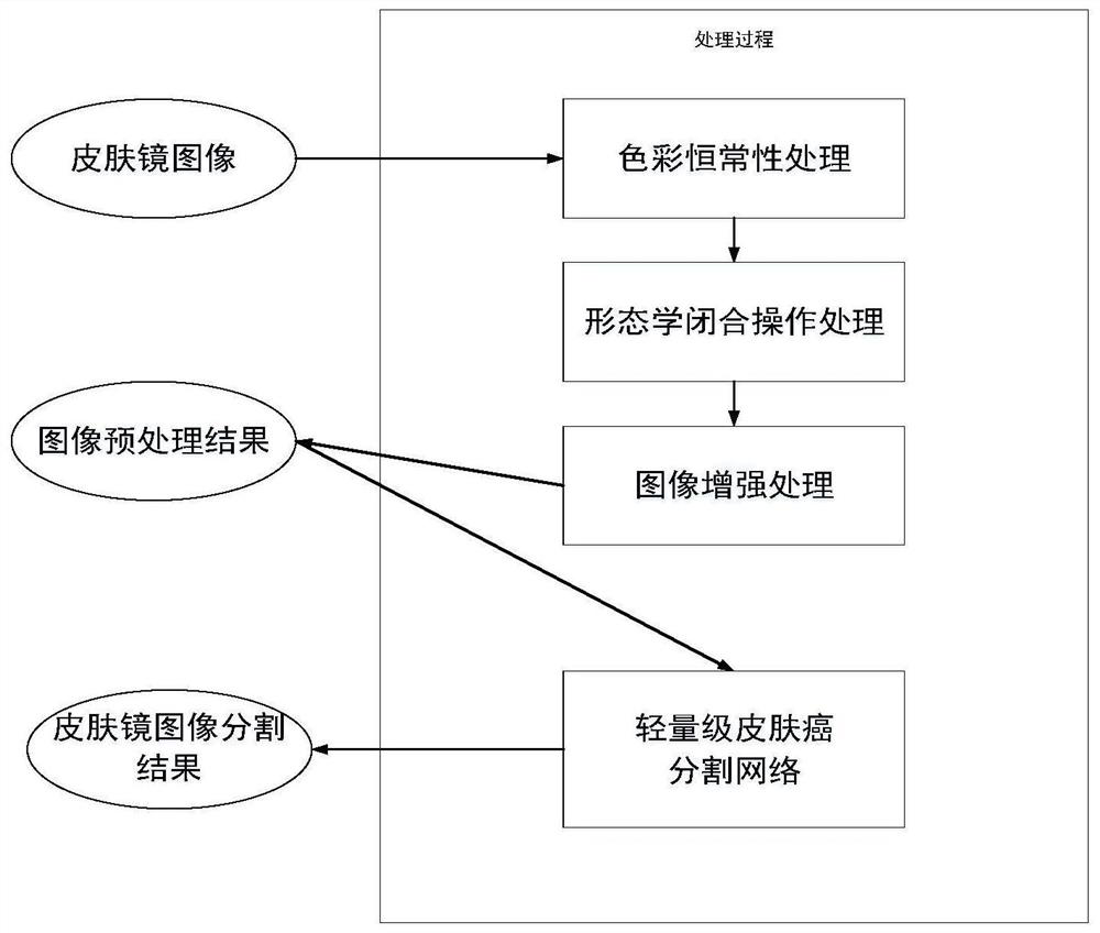 Melanin cancer image segmentation method and network