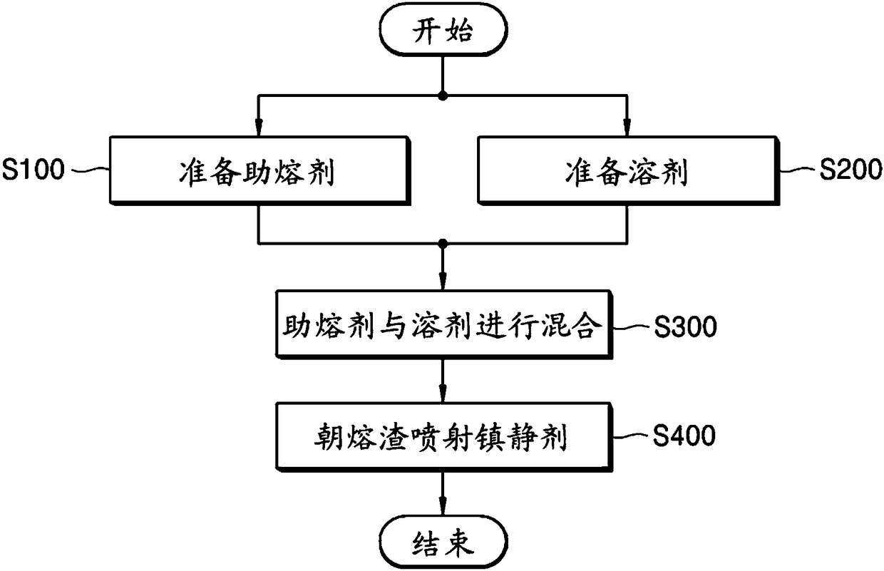 Flux and method for refining molten steel using the same