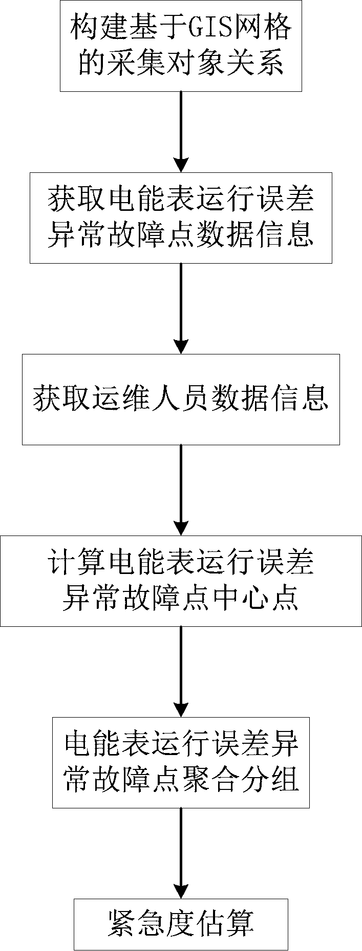 A low-voltage transformer area electric energy meter operation error abnormity dispatching method based on a visual grid