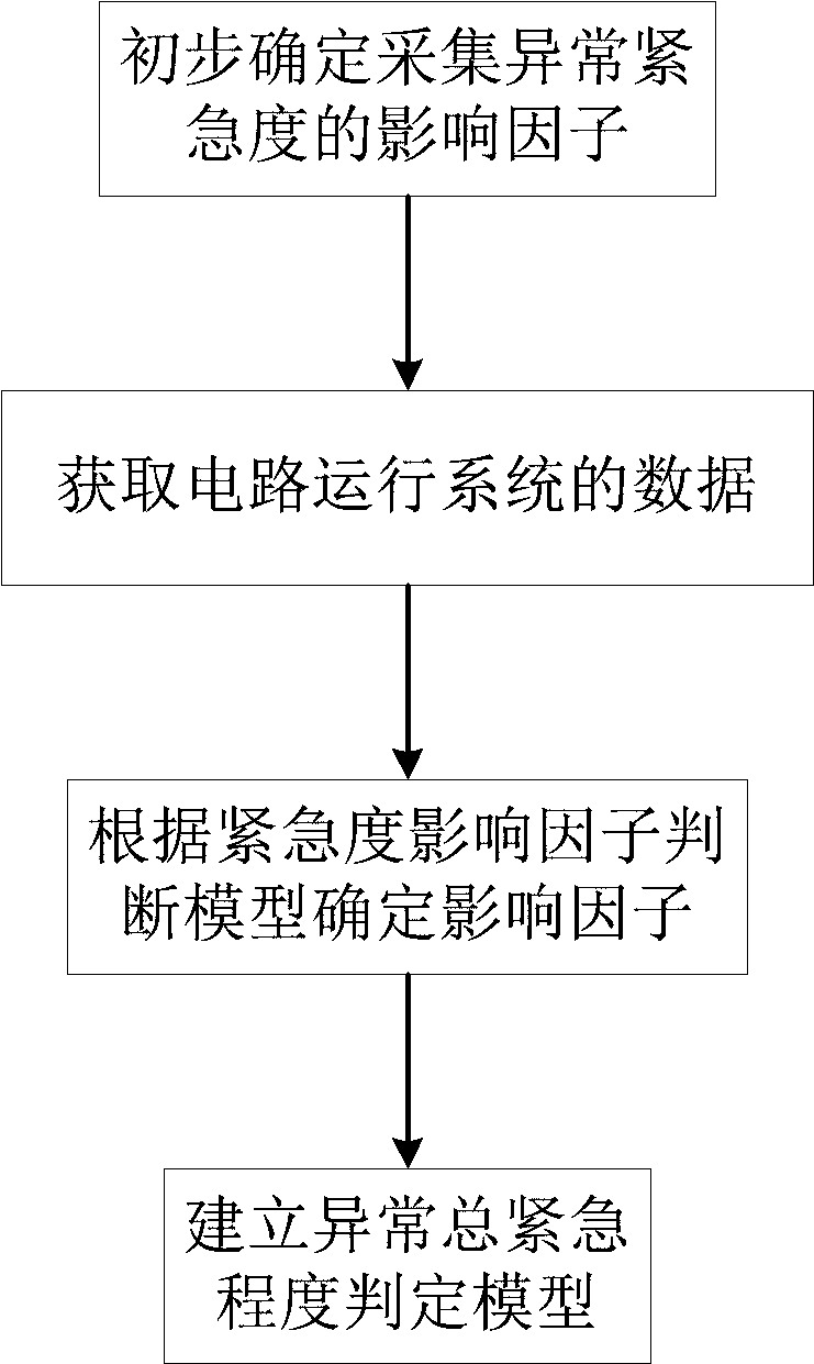 A low-voltage transformer area electric energy meter operation error abnormity dispatching method based on a visual grid