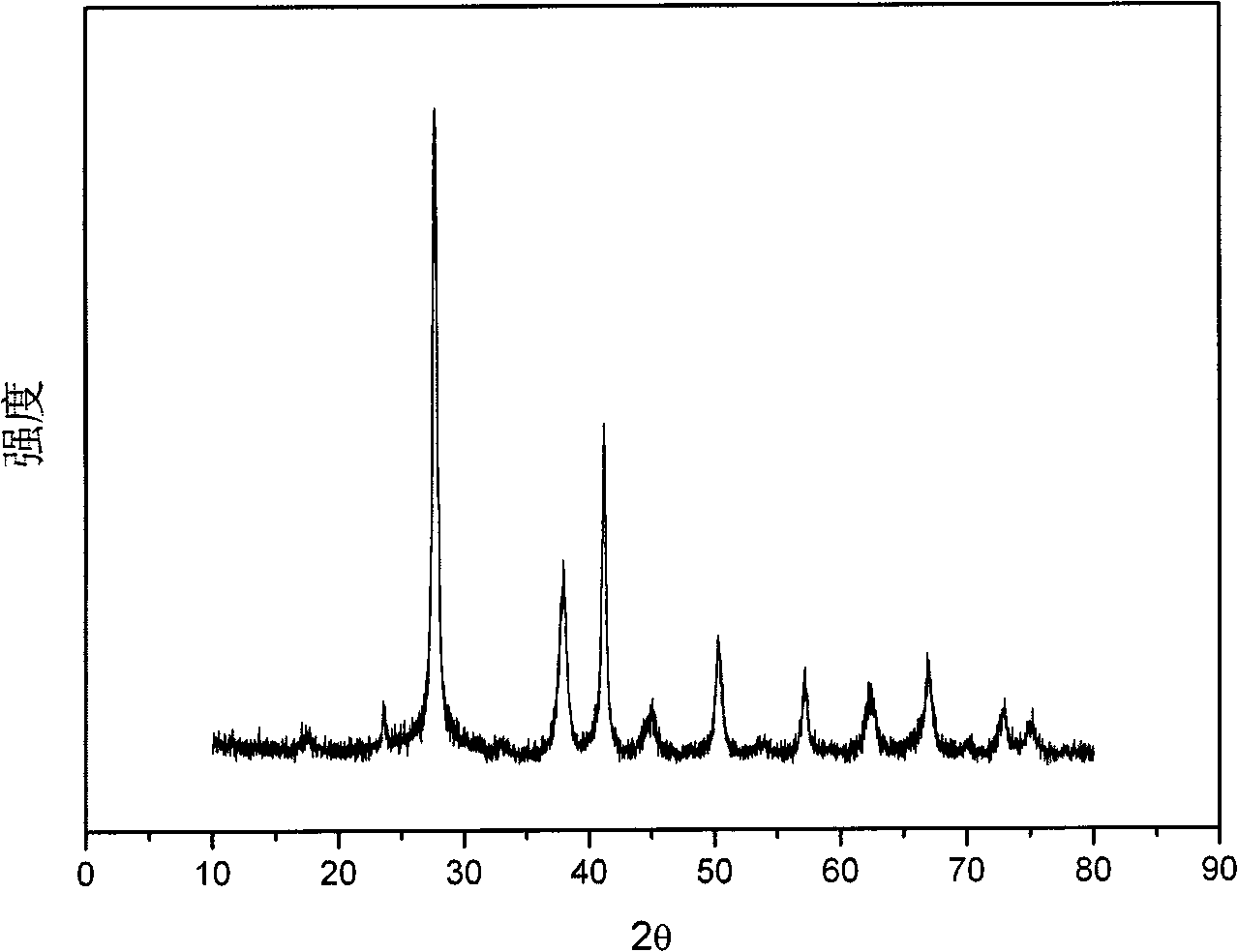 Bismuth base hydrogen storage material and preparation method thereof