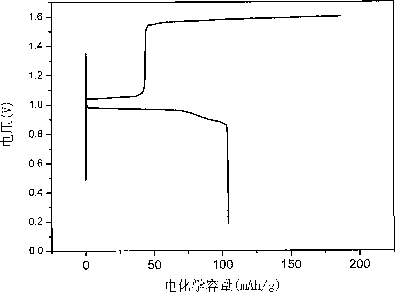 Bismuth base hydrogen storage material and preparation method thereof