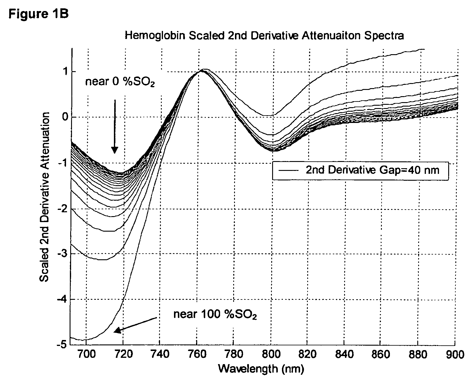 Optimized wavelength gap for improved StO2 measurement