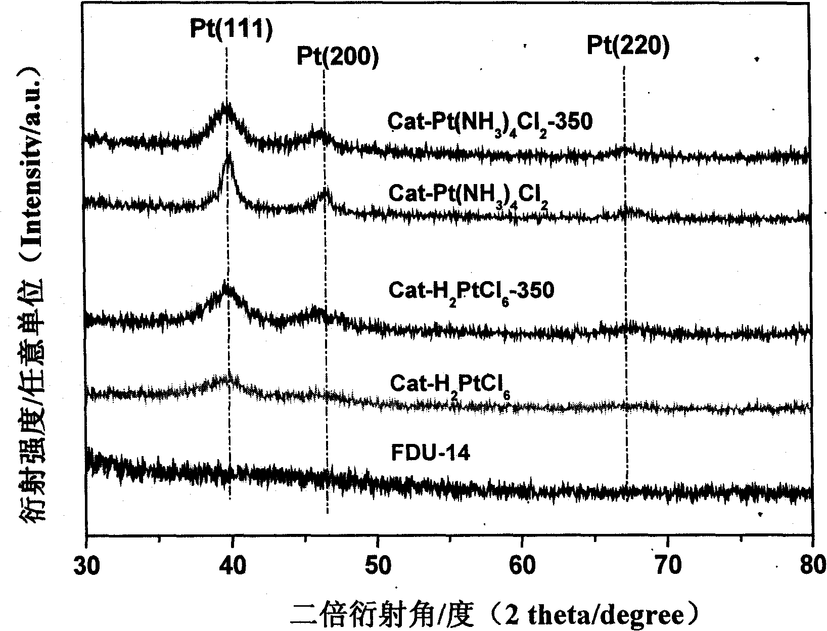 Multiphase unsymmetrical hydrogenated catalyst, preparation method and application thereof