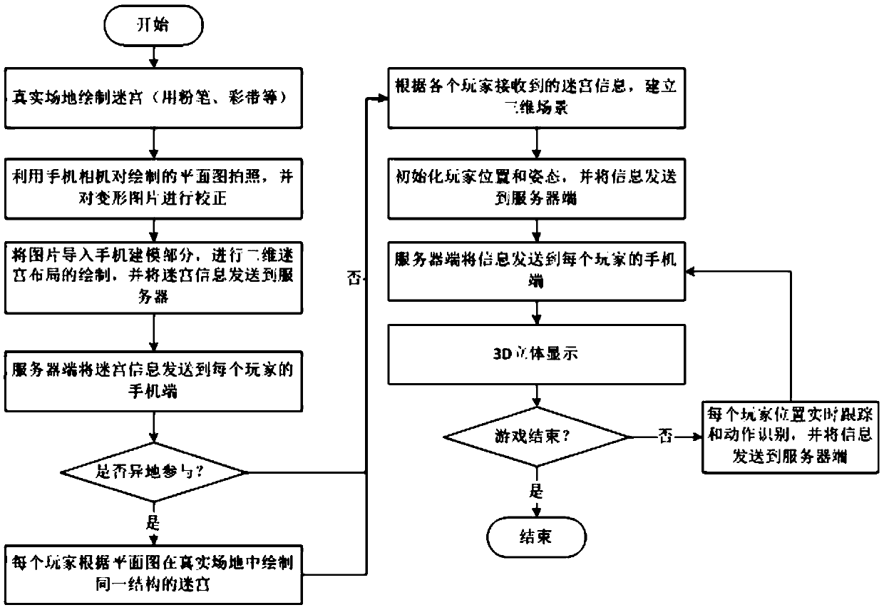 Hybrid implementation game system based on pervasive computing, and method thereof