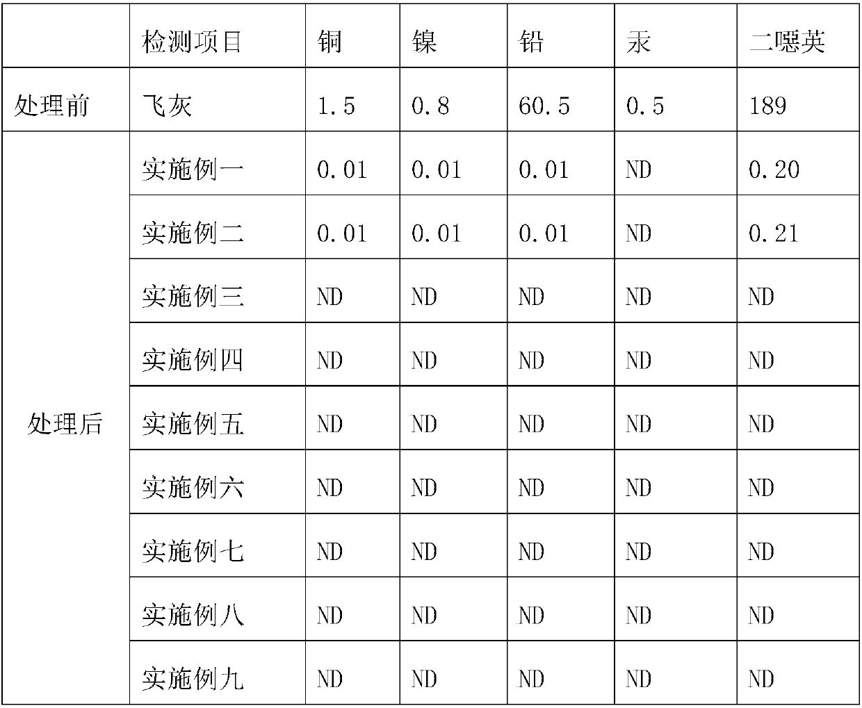 Safe treatment method for fly ash