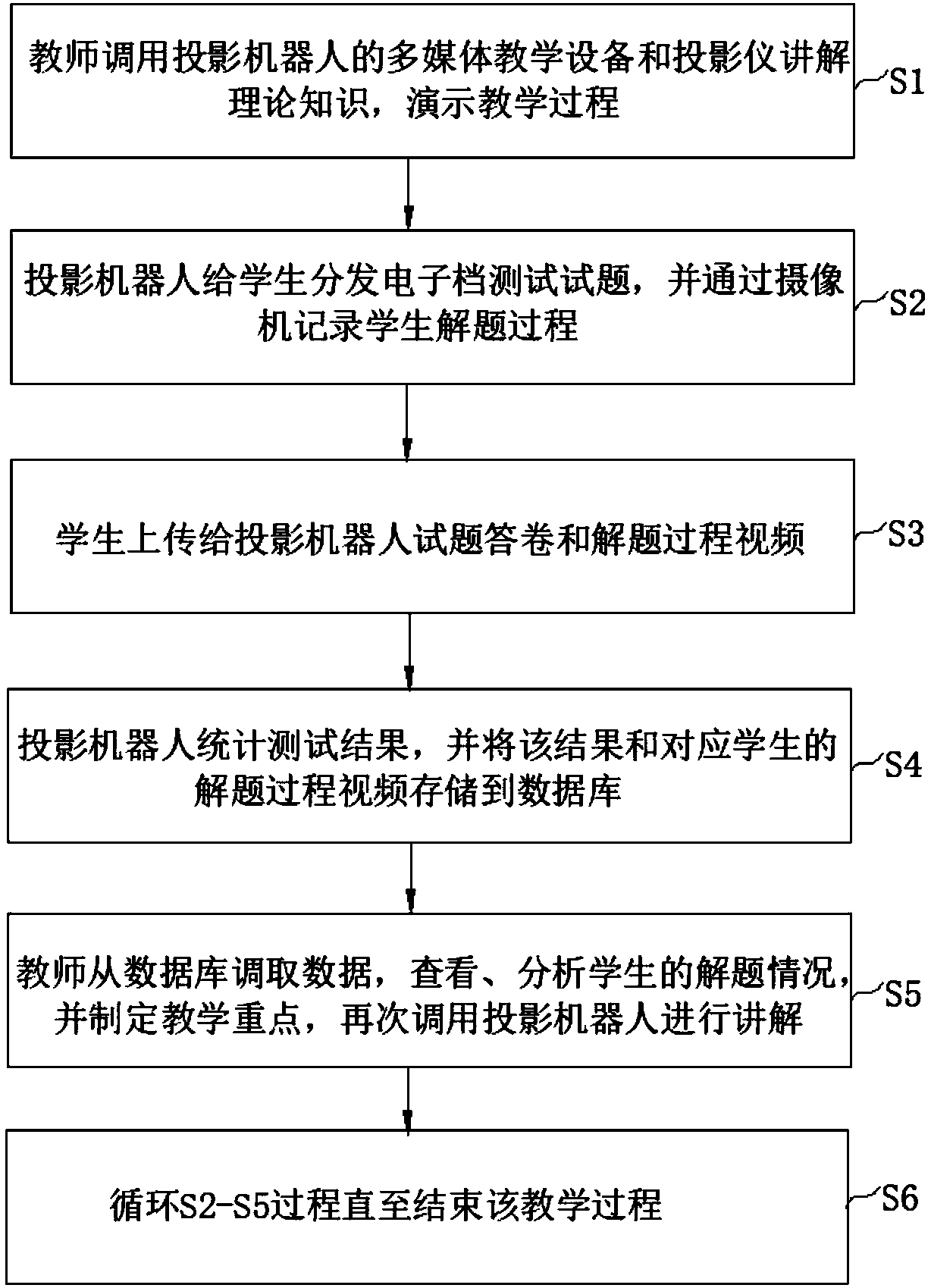 Projection robot interactive teaching method and system of