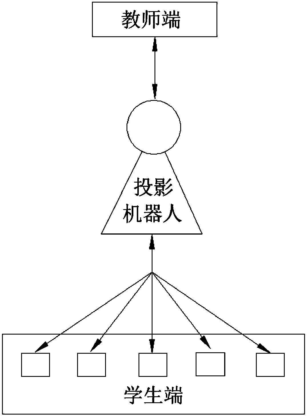 Projection robot interactive teaching method and system of