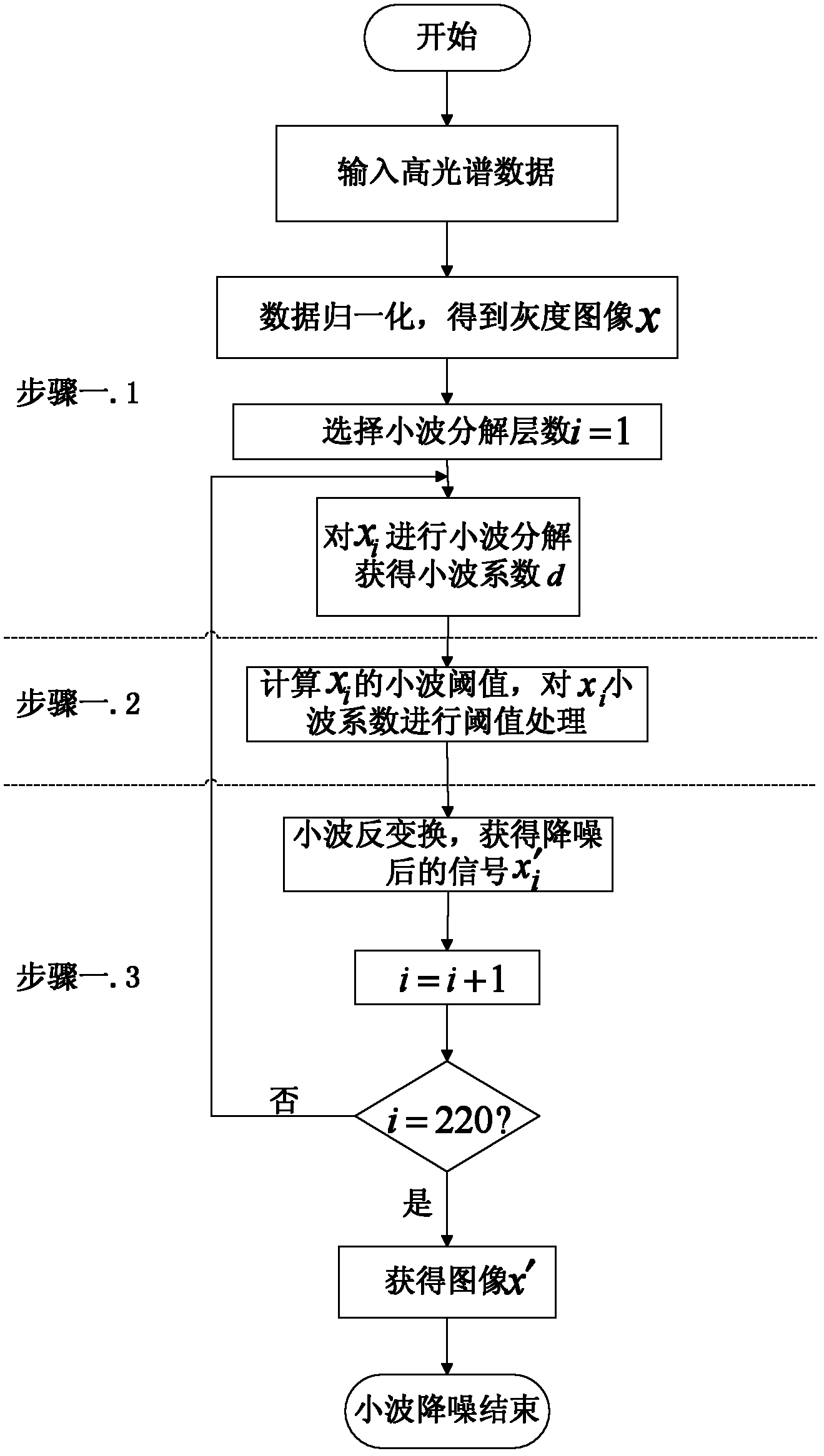 Hyper spectral image classification method based on wavelet threshold denoising and empirical mode decomposition