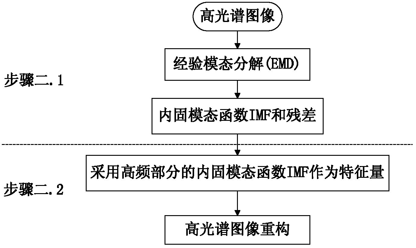 Hyper spectral image classification method based on wavelet threshold denoising and empirical mode decomposition