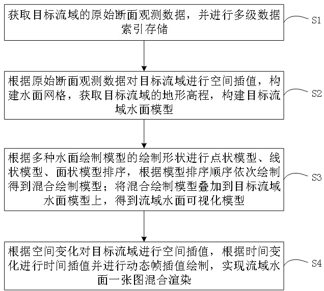 Watershed water surface mixed drawing method and system, electronic equipment and storage medium