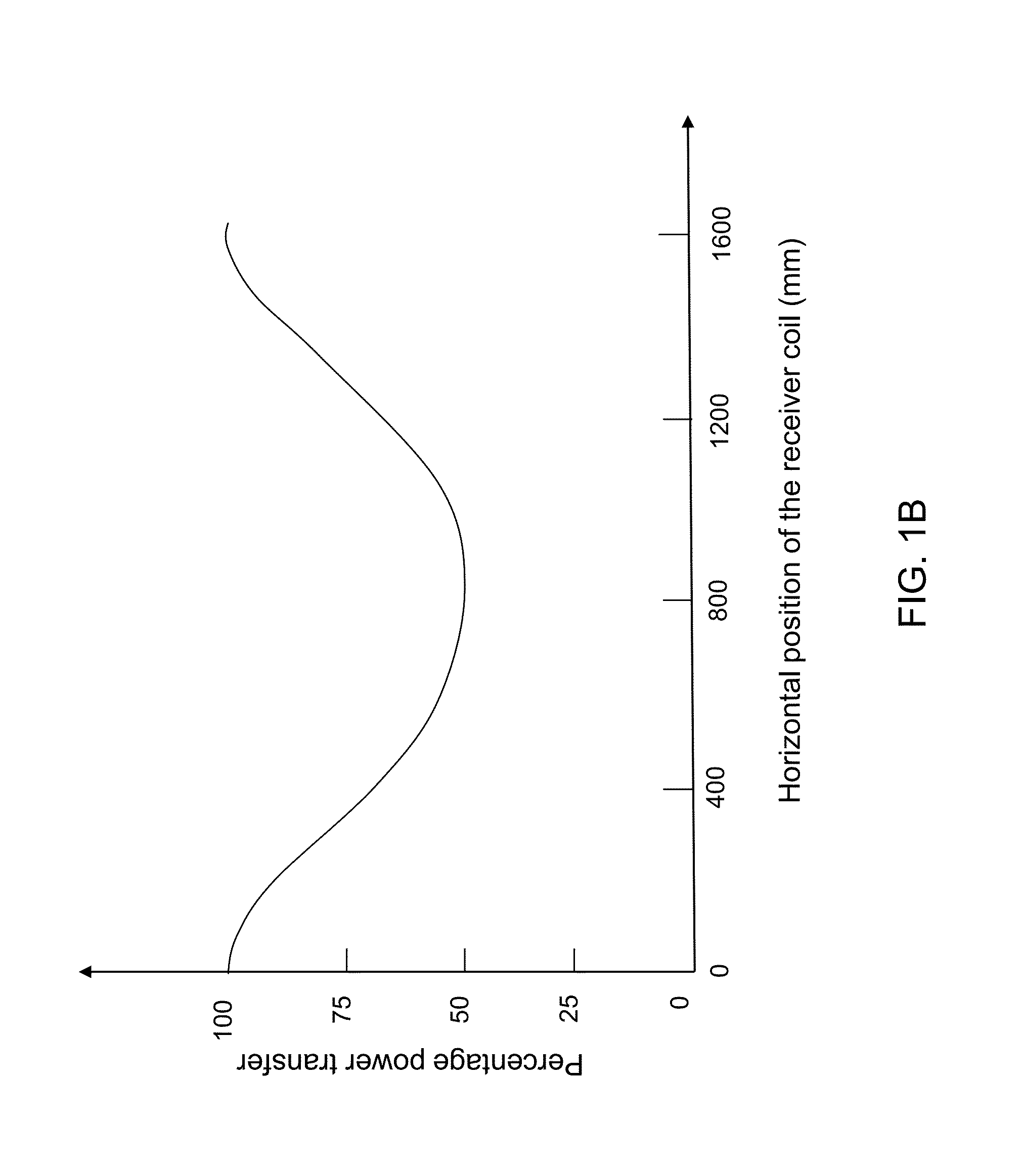 Wireless power charging using point of load controlled high frequency power converters