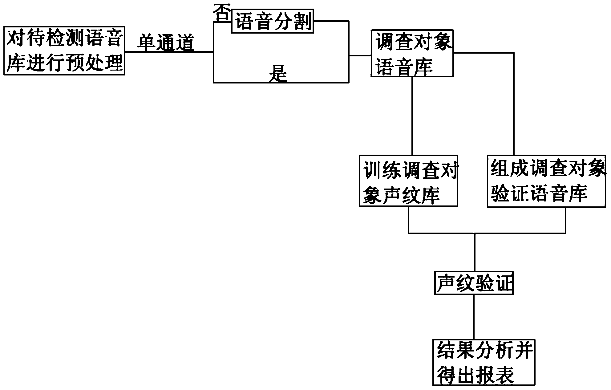 System and method for detecting identity impersonation in telephone satisfaction survey