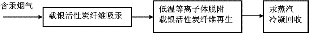 Method for purifying and recycling mercury in flue gas