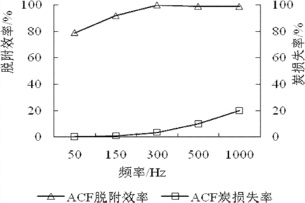 Method for purifying and recycling mercury in flue gas