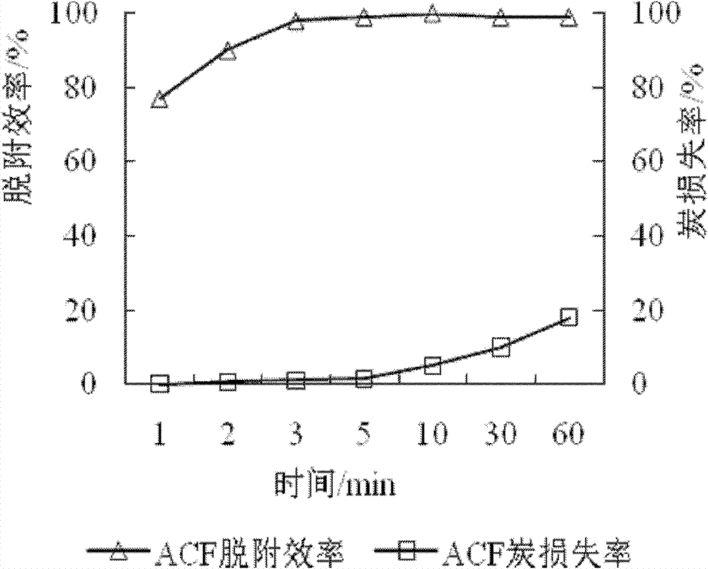 Method for purifying and recycling mercury in flue gas