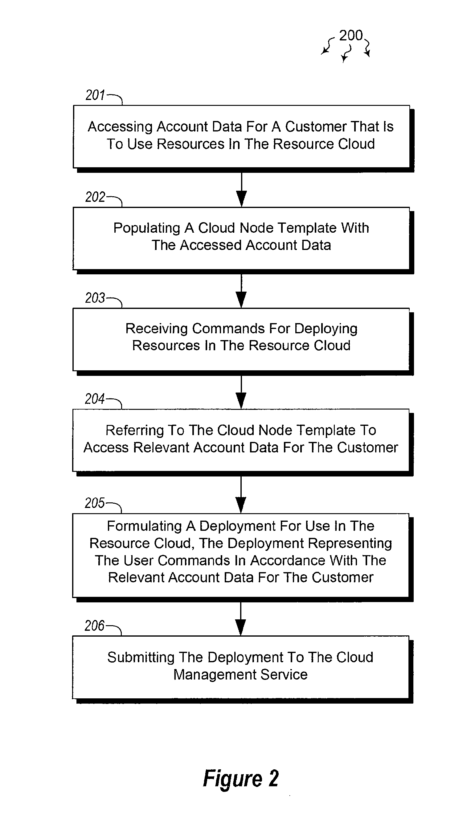 Using templates to configure cloud resources