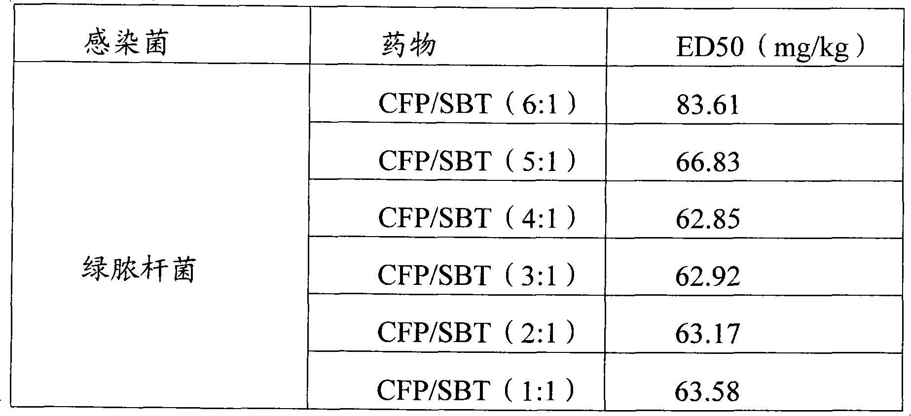 Infection contamination resistance pharmaceutical combination containing optimum proportioning cefoperazone natrium and sulbactam sodium and method of preparing the same