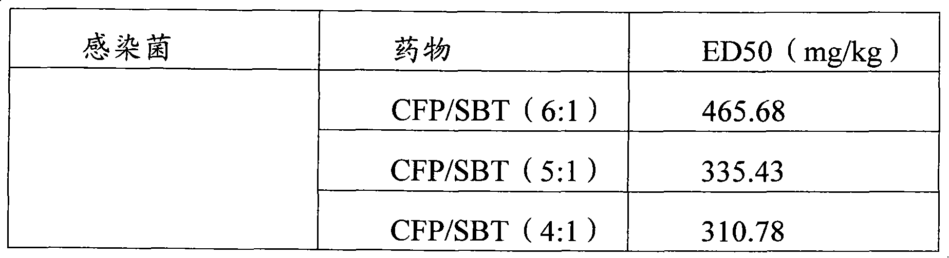 Infection contamination resistance pharmaceutical combination containing optimum proportioning cefoperazone natrium and sulbactam sodium and method of preparing the same