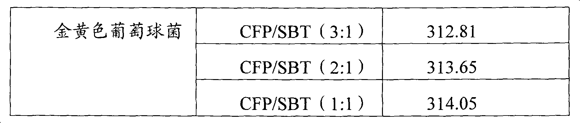 Infection contamination resistance pharmaceutical combination containing optimum proportioning cefoperazone natrium and sulbactam sodium and method of preparing the same