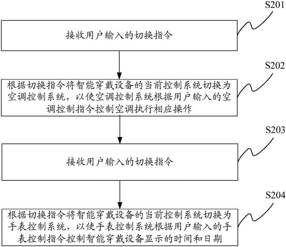 Air conditioner control method and system based on intelligent wearing equipment