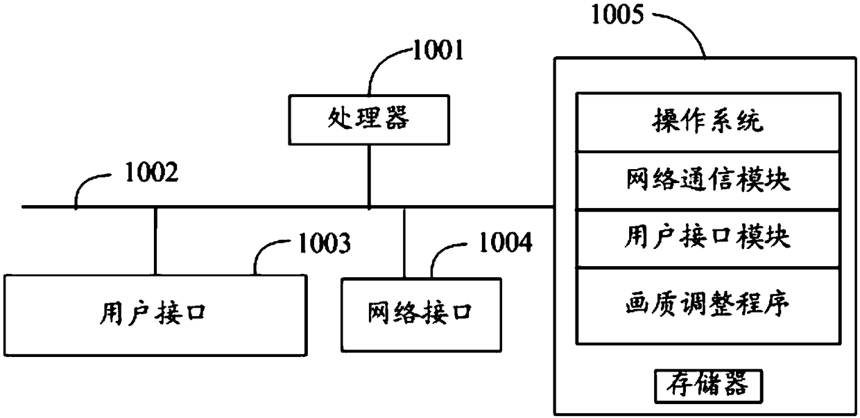 Image quality adjustment method, television and readable storage medium